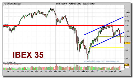 ibex-35-grafico-semanal-07-mayo-2010