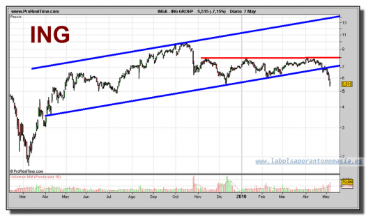 ing-groep-grafico-diario-07-mayo-2010