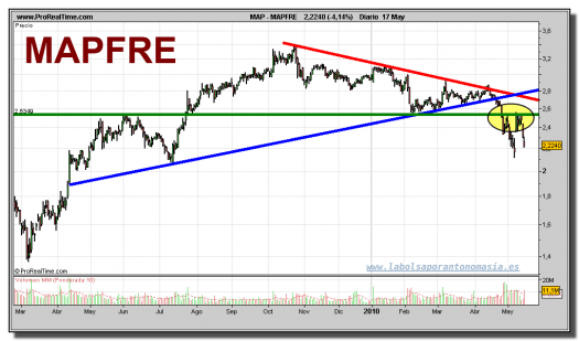 mapfre-grafico-diario-17-mayo-2010