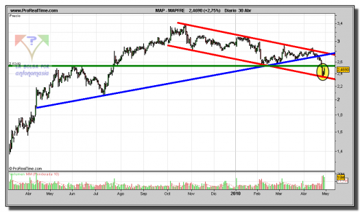 mapfre-grafico-diario-30-abril-2010