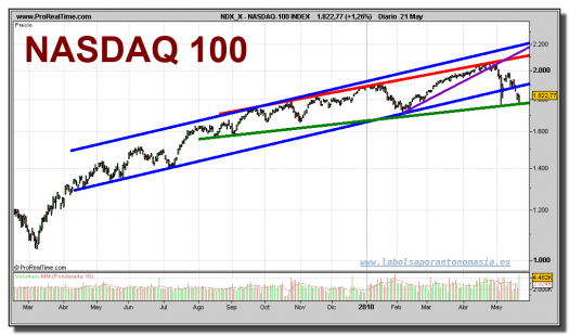 nasdaq-100-grafico-diario-21-mayo-2010
