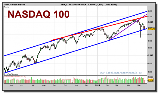 nasdaq-100-index-grafico-diario-18-mayo-2010