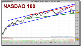 nasdaq-100-index-grafico-diario-26-mayo-2010