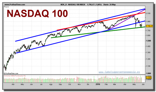 nasdaq-100-index-grafico-diario-26-mayo-2010