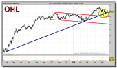 ohl-grafico-diario-18-mayo-2010