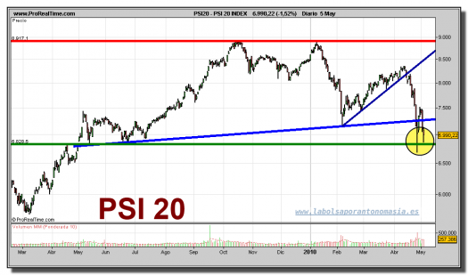 psi-20-index-grafico-diario-05-mayo-2010