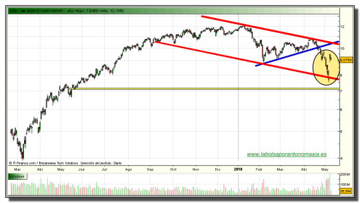 santander-grafico-diario-tiempo-real-11-mayo-2010