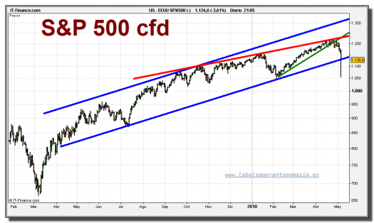 sp-500-cfd-grafico-diario-06-mayo-2010