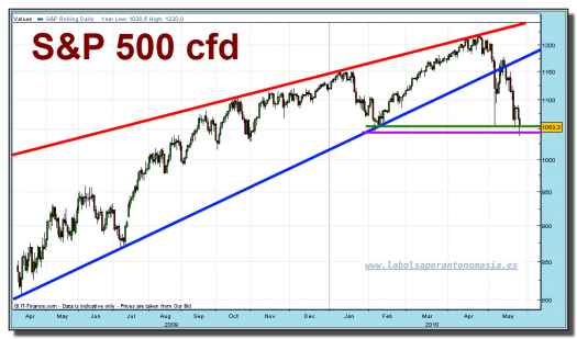 sp-500-cfd-grafico-diario-tiempo-real-25-mayo-2010