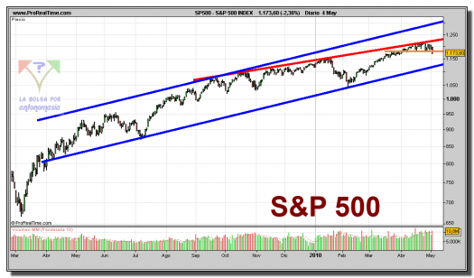 sp-500-index-grafico-diario-04-mayo-2010