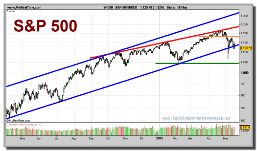 sp-500-index-grafico-diario-18-mayo-2010