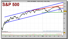 sp-500-index-grafico-diario-26-mayo-2010