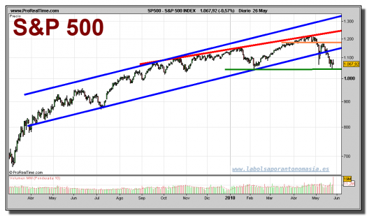 sp-500-index-grafico-diario-26-mayo-2010