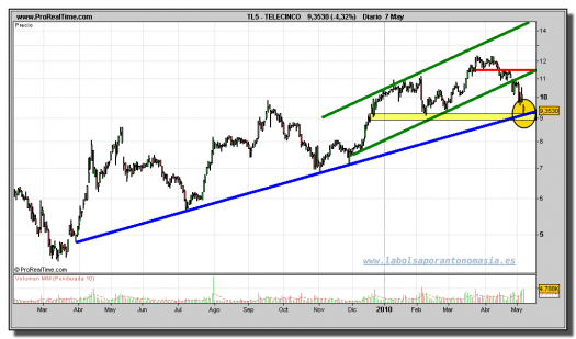 telecinco-grafico-diario-07-mayo-2010