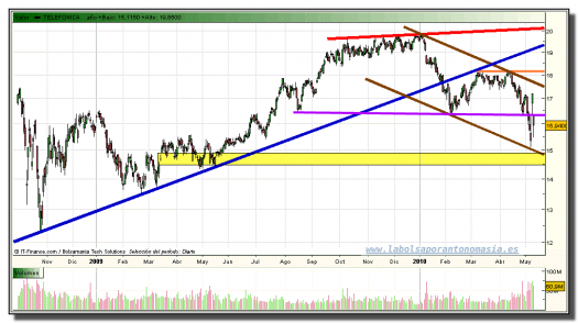 telefonica-grafico-diario-11-mayo-2010