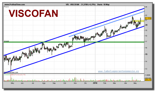 viscofan-grafico-diario-18-mayo-2010