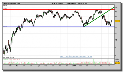 acerinox-grafico-diario-15-junio-2010