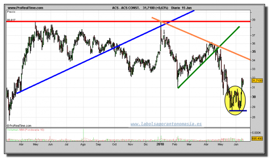 acs-const-grafico-diario-15-junio-2010