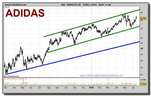 adidas-grafico-diario-11-junio-2010