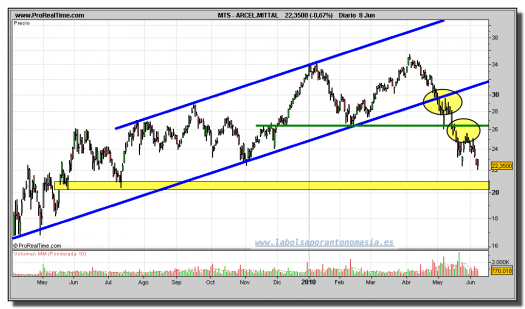 arcelor-mittal-grafico-diario-08-junio-2010