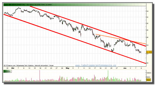 arcelor-mittal-grafico-intradiario-08-junio-2010