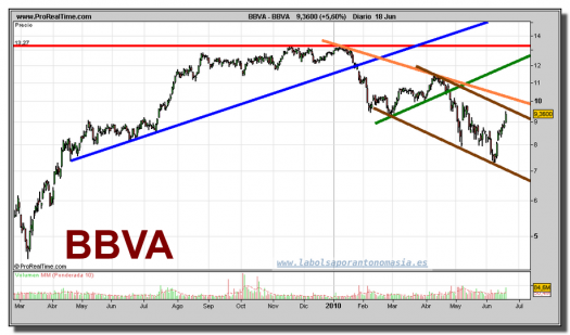 bbva-grafico-diario-18-junio-2010