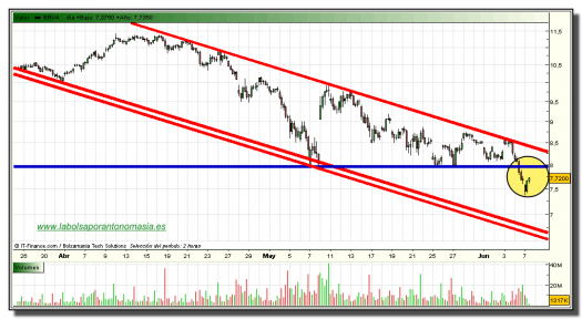 bbva-grafico-intradiario-tiempo-real-07-junio-2010