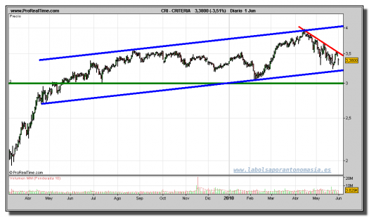 criteria-grafico-diario-01-junio-2010