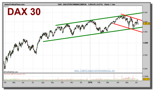 dax-30-grafico-diario-07-junio-2010