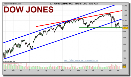 dow-jones-industrial-grafico-diario-07-junio-2010