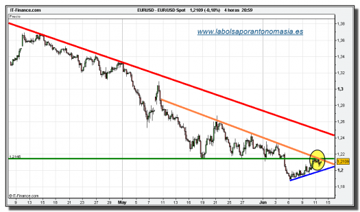 eur-usd-grafico-cuatro-horas-11-junio-2010