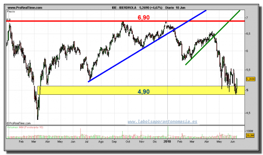 iberdrola-grafico-diario-10-junio-2010