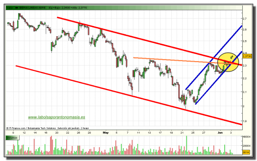 iberia-grafico-intradia-tiempo-real-03-junio-2010