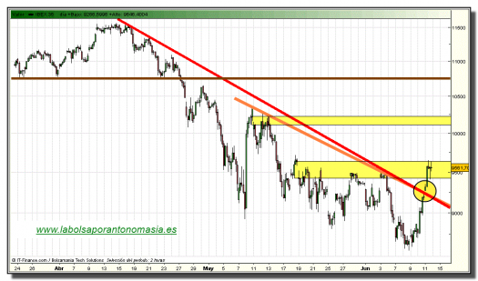 ibex-35-contado-grafico-dos-horas-11-junio-2010