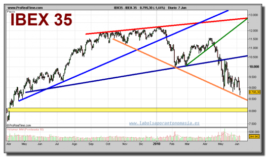 ibex-35-grafico-diario-07-junio-2010