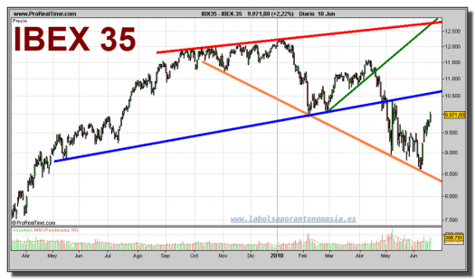 ibex-35-grafico-diario-18-junio-2010