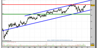 inditex-grafico-diario-22-junio-2010