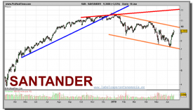 santander-grafico-diario-18-junio-2010