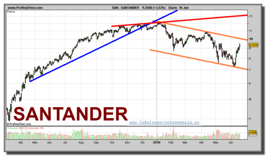 santander-grafico-diario-18-junio-2010