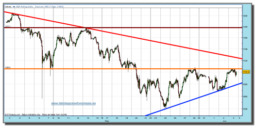 sp-500-cfd-grafico-horario-tiempo-real-03-junio-2010