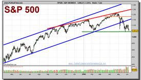 sp-500-grafico-diario-07-junio-2010