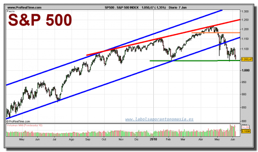 sp-500-grafico-diario-07-junio-2010