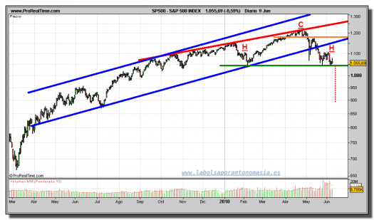 sp-500-index-grafico-diario-09-junio-2010