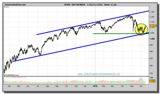 sp-500-index-grafico-diario-15-junio-2010