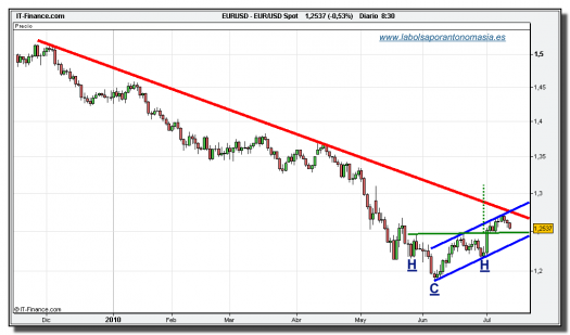 eur_usd-grafico-diario-tiempo-real-13-julio-2010