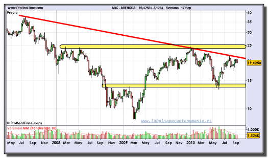 abengoa-grafico-semanal-17-septiembre-2010