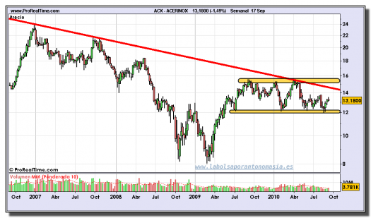 acerinox-grafico-semanal-17-septiembre-2010