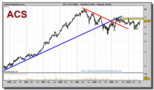 acs-grafico-semanal-16-septiembre-2010