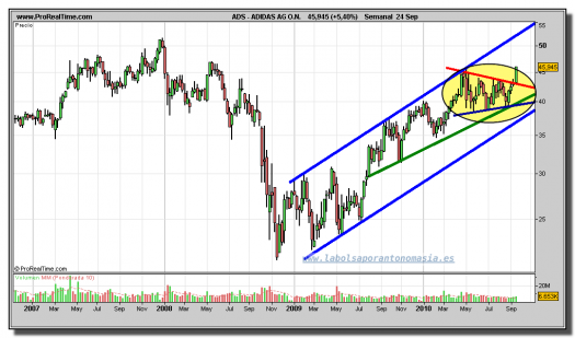 adidas-grafico-semanal-24-septiembre-2010