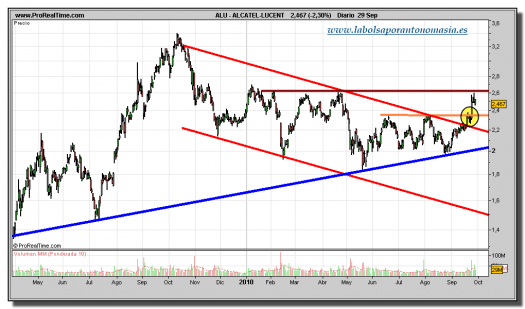 alcatel-lucent-grafico-diario-29-septiembre-2010
